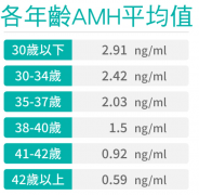 amh低于0.06还有卵子吗？amh多低无法怀孕