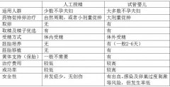 试管婴儿胚胎着床的5个特征